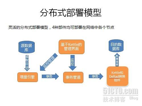 产品介绍：数据集成总线 - CDC for Kettle 典型应用场景_数据集成总线_04