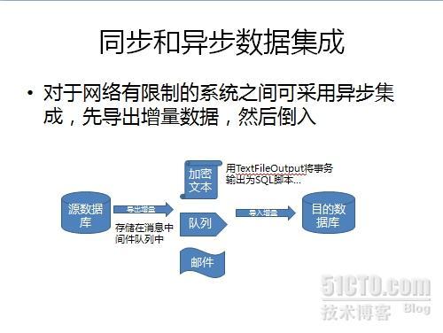 产品介绍：数据集成总线 - CDC for Kettle 典型应用场景_数据集成总线_07