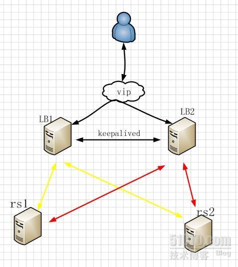 lvs+keepalived实现LB热备实现网站高可用_网站