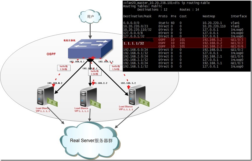 突破LVS瓶颈，LVS Cluster部署（OSPF + LVS）_负载均衡