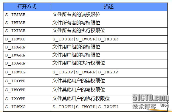 linux系统编程之文件与IO：文件描述符、open，close_close_03