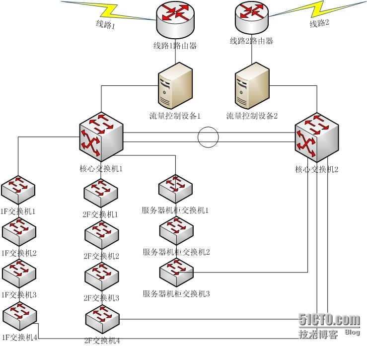 双线路冗余办公网络_办公网络