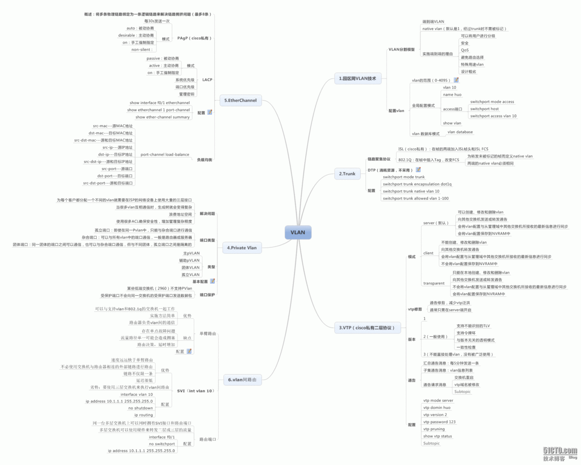 VLAN总结导图_vlan