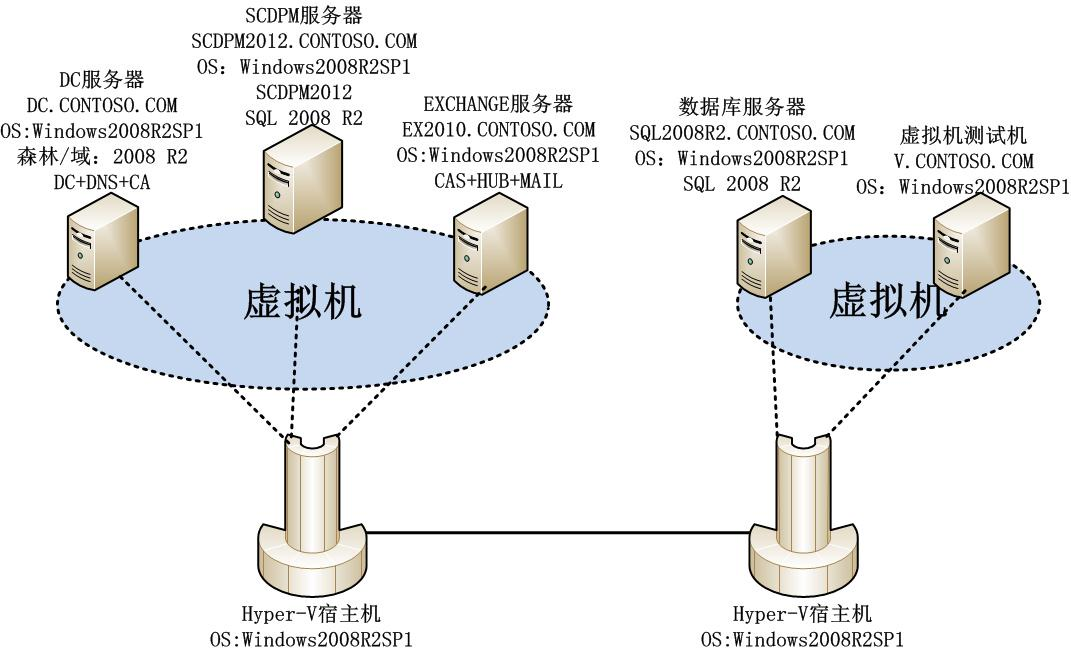 企业级备份方案系列PART1：SCDPM 2012安装和配置_DPM