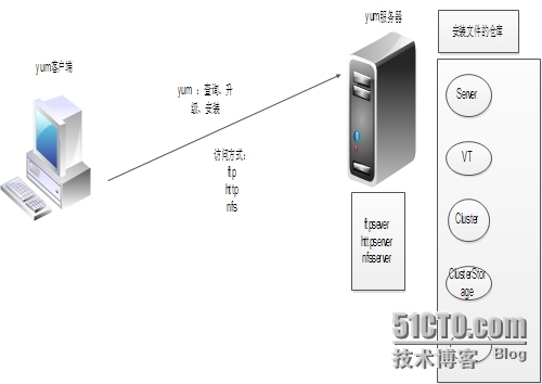 软件包安装之yum安装_YUM软件包的安装