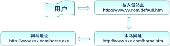 网页挂马的原理和实现方式_it