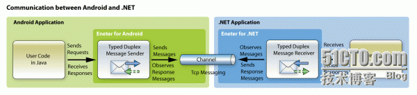 用Eneter实现Android与.NET间通讯_ENETER Android .NET