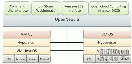 opennebula搭建之初尝试_linux kvm opennebula