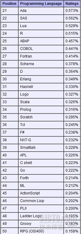 7月编程语言排行榜：PHP强势回归_编程语言_03