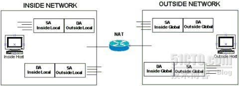 NAT  Local&Global 详解_address