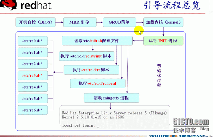 linux启动过程故障排除_故障排除