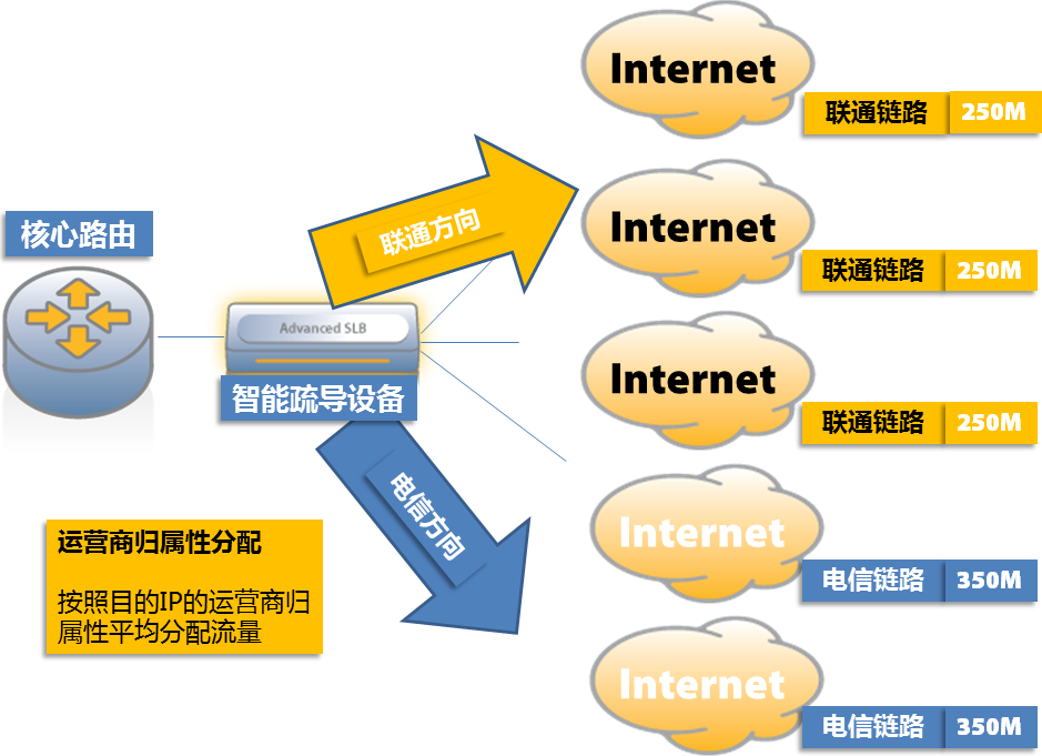 链路负载均衡的链路和NAT地址保持_链路保持