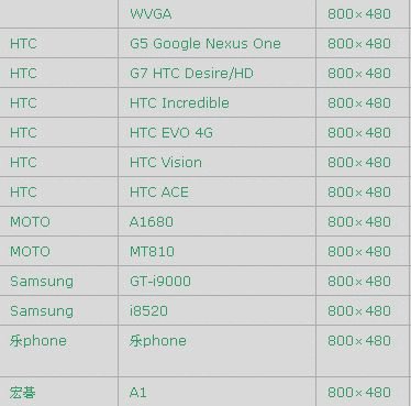 Android不同手机屏幕分辨率自适应  _分辨率_03