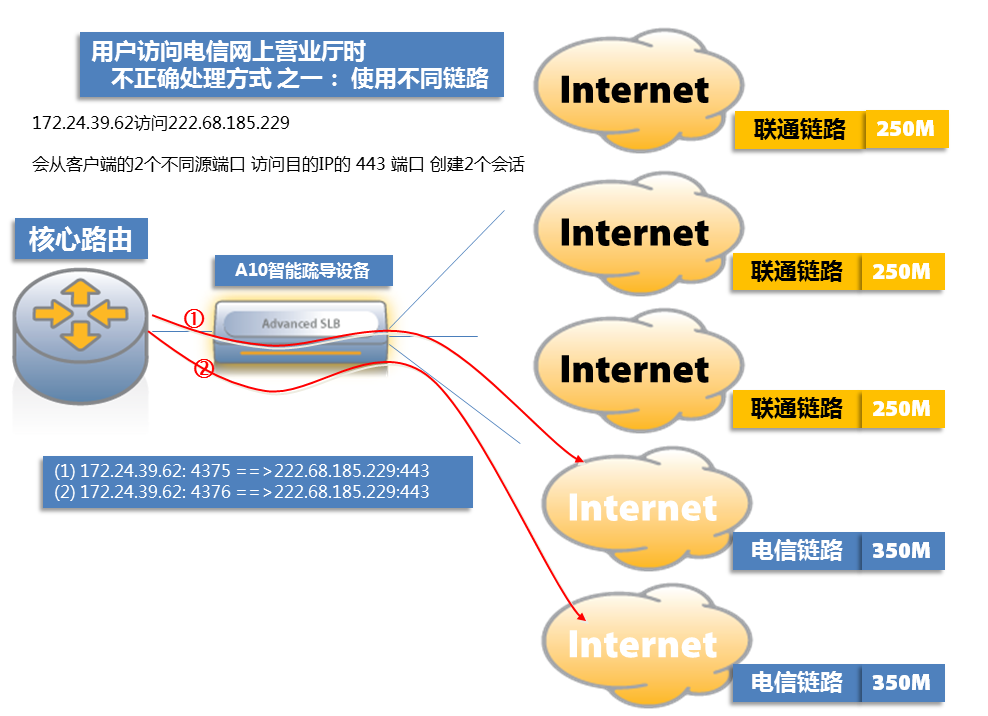 链路负载均衡的链路和NAT地址保持_NAT保持_02