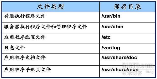 如何安装及管理Linux中的应用程序_Linux应用程序_02