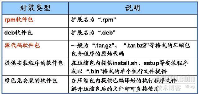 如何安装及管理Linux中的应用程序_Linux应用程序_03