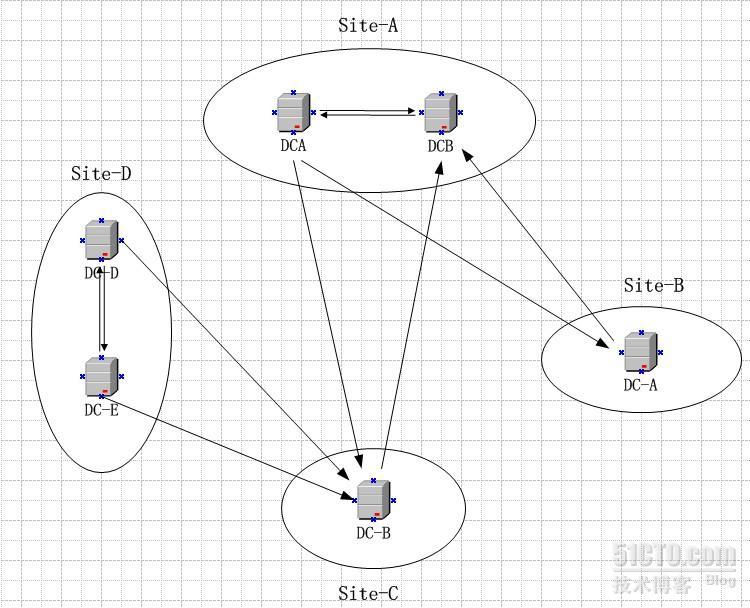 KCC创建复制拓扑失败-故障处理_复制