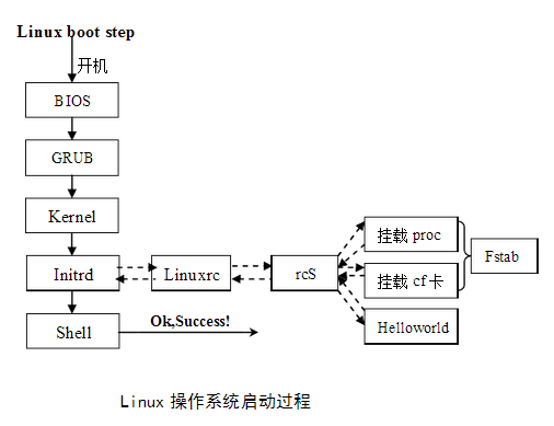 CF卡上的Linux启动过程分析 _linux