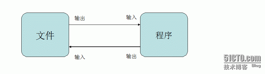 JAVA中的I/O流_各种IO流操作