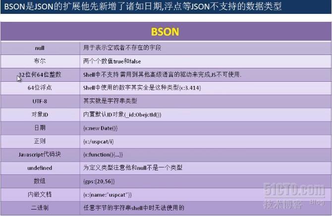 MongoDB学习笔记系列：(二) Shell基本操作和BSON数据类型_Shell基本操作