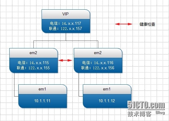 Keepalived 配置电信/联通双线高可用集群_Keepalived 配置电信/联通双线