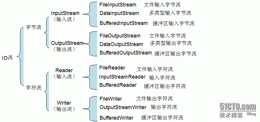 JAVA中的I/O流_各种IO流操作_02