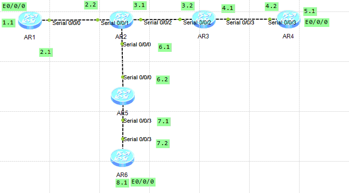 OSPF多区域划分小小实验【与rip协议的结合】_OSPF区域划分