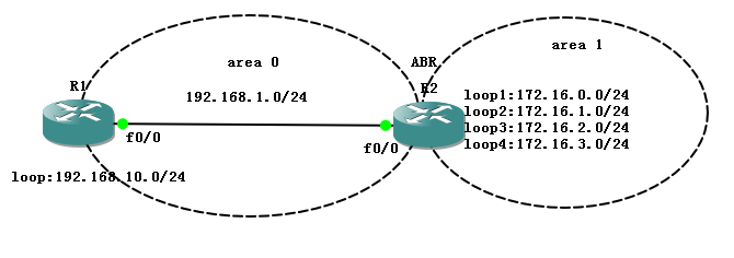 ospf专题三：路由汇总_ospf