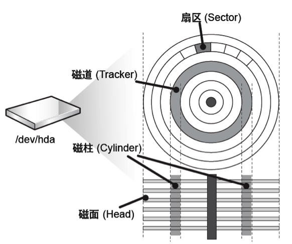 linux系统中的磁盘管理_磁盘管理