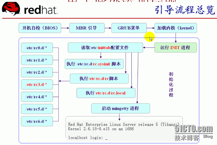 Linux无法启动（一）_GRUB引导故障