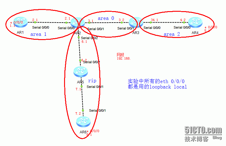 华为路由器ospf多区域路由与rip区域的路由重发布_联合