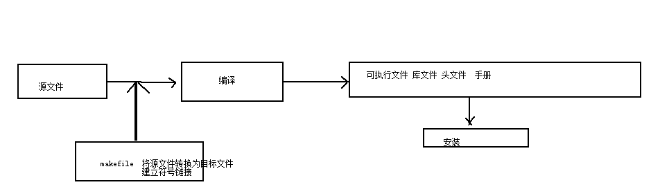  源码的安装的用法_软件安装