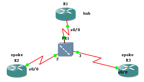 OSPF nei 与帧中继_OSPF