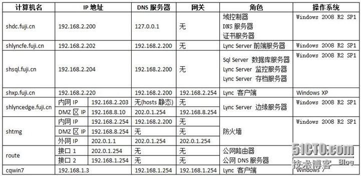 Lync Server 2010部署与应用(一)---准备Active Directory_Lync 2010