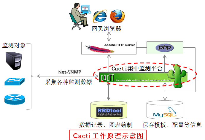 Linux服务器的集中监测—Cacti_linux cacti