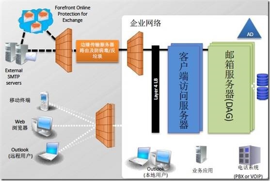 微软邮件系统Exchange 2013系列（一）新增功能_Exchange_02