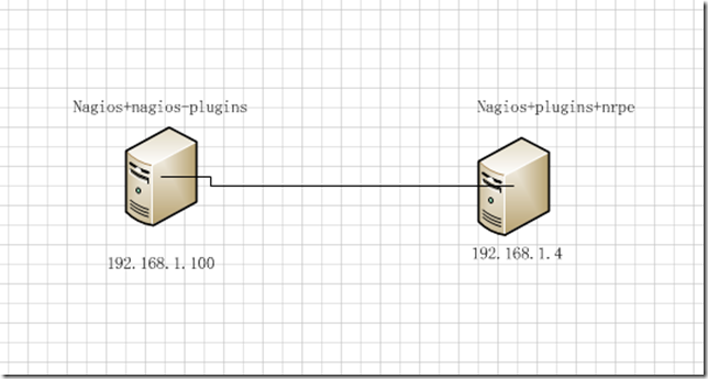 通过cacti+nagios监控服务器的运行—nagios nrpe篇_服务器_02