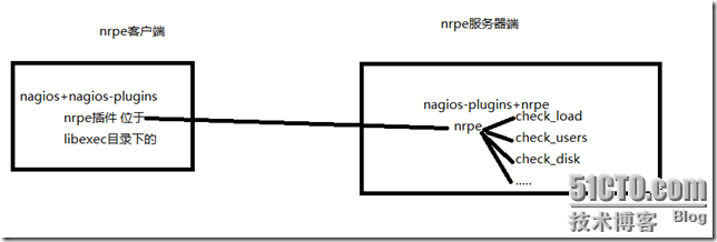 通过cacti+nagios监控服务器的运行—nagios nrpe篇_服务器