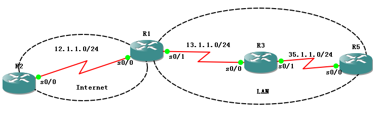 三种方式向eigrp区域注入默认路由_eigrp