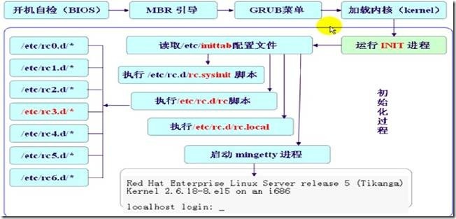 系统启动过程及故障排除_系统启动过程