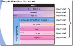 EBB-13、Linux磁盘管理_构建文件系统_03