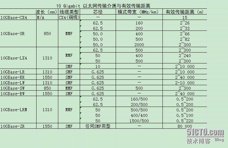 10 Gigabit 以太网传输介质与有效传输距离_以太网传输介质