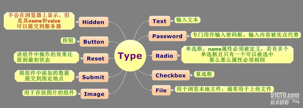 DHTML【3】--HTML_Form