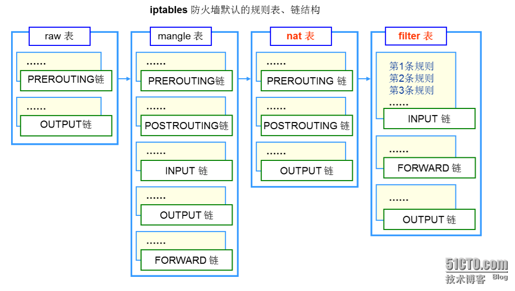 iptables原理详解(一)_防火墙_03