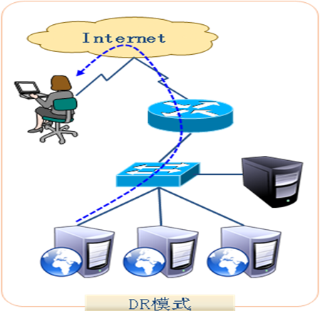 LVS-DR直接路由模式_LVS-DR直接路由模式