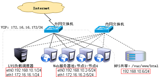 LVS-DR直接路由模式_linux LVS DR_02