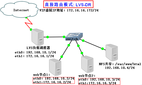 LVS-DR直接路由模式_LVS负载负载调度器_03