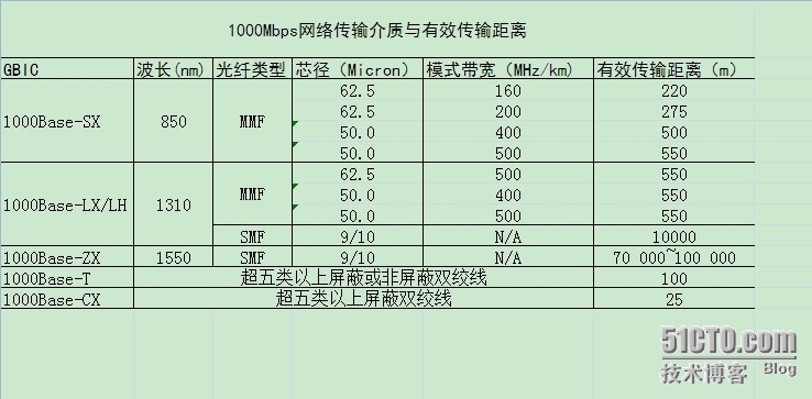 1000Mbps网络传输介质与有效传输距离_千兆位以太网标准