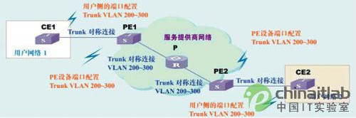 详解二次封装VLAN技术——QINQ_提供商