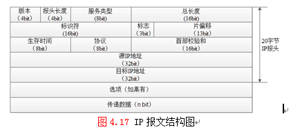 理论上分析IP报文的结构各字段的意义_CCNA